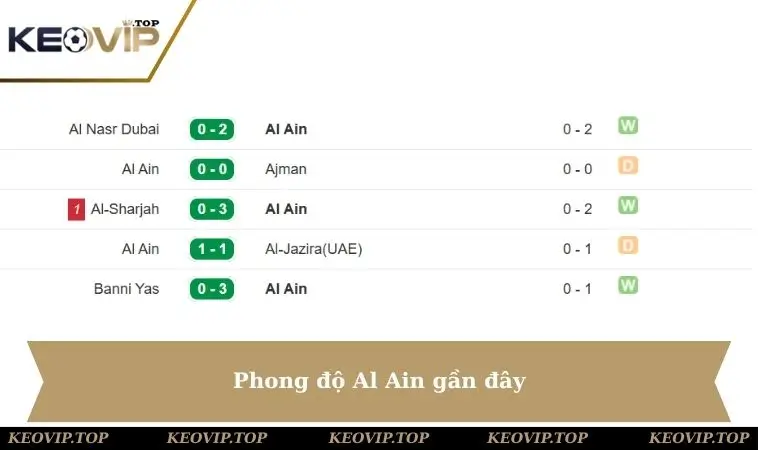 al ain phong do gan day Phong độ Al Ain gần đây