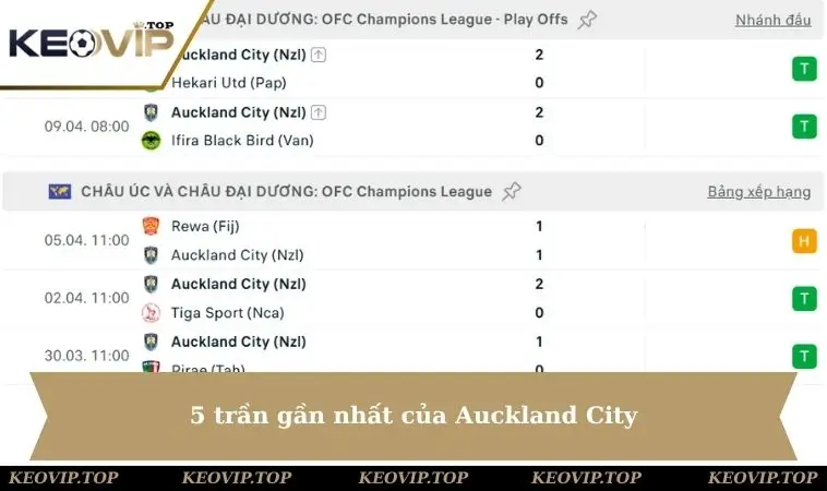 auckland city 5 tran gan nhat 1 5 trận gần nhất của Auckland City