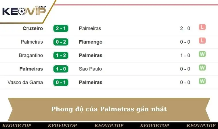 phong do cua palmeiras Phong độ của Palmeiras gần nhất