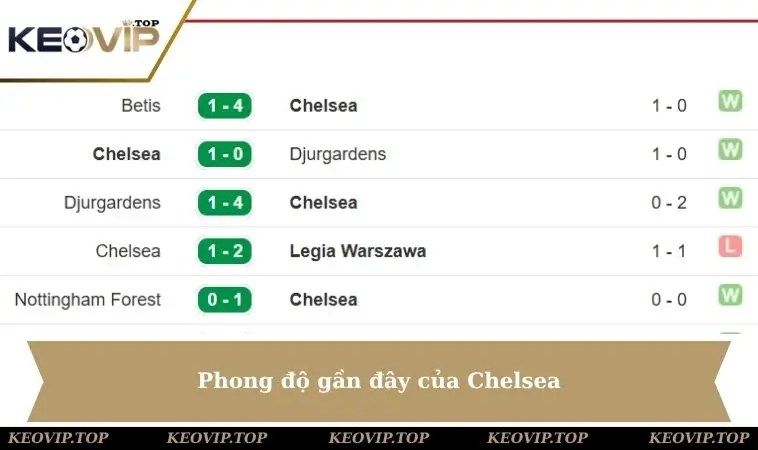phong do gan day chelsea Phong độ gần đây của Chelsea