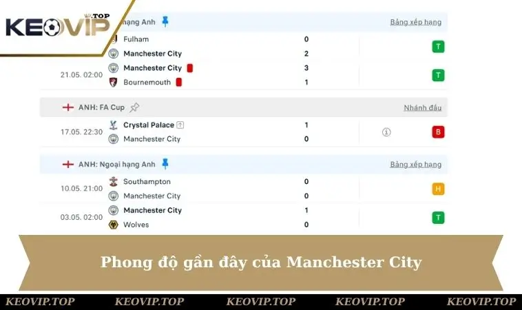 phong do gan day cua mancity Phong độ gần đây của Manchester City