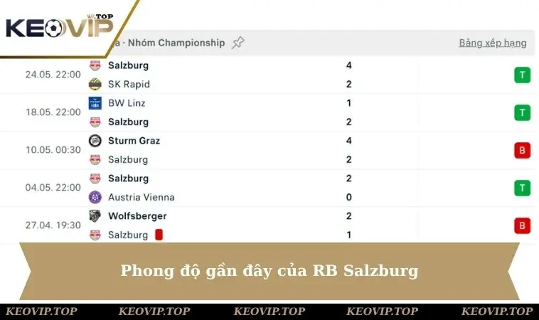 Phong độ của RB Salzburg