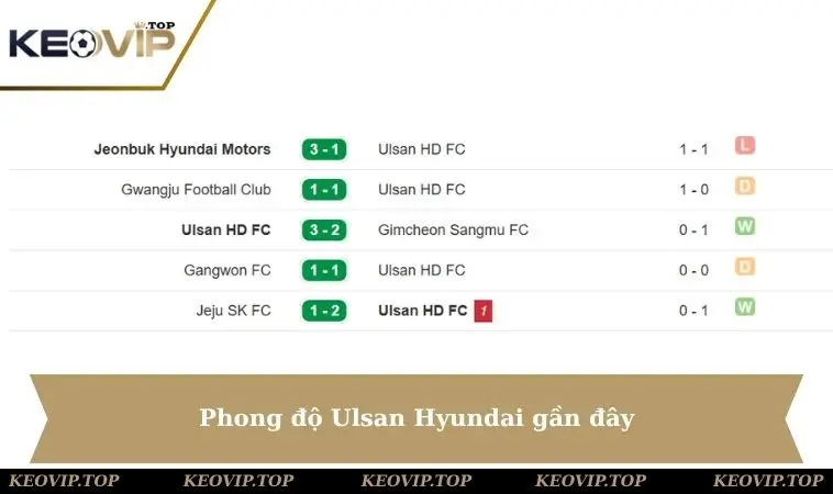 phong do ulsan hyundai Phong độ Ulsan Hyundai gần đây