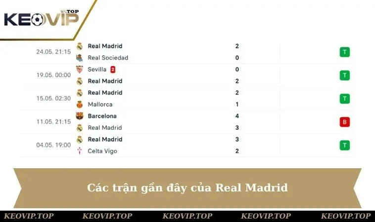 real madrid cac tran gan day Các trận gần nhất của Real Madrid