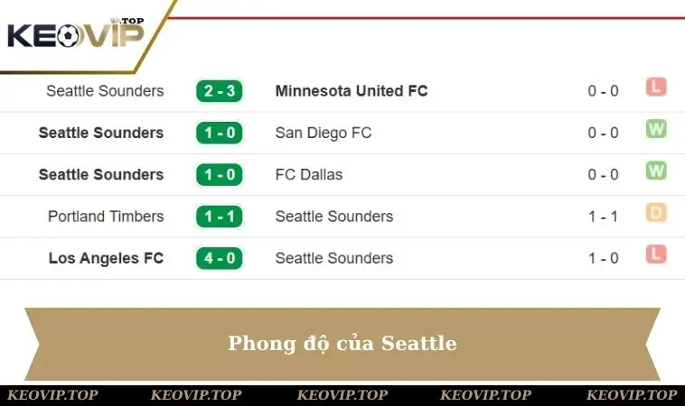 seattle phong do gan nhat Phong độ của Seattle