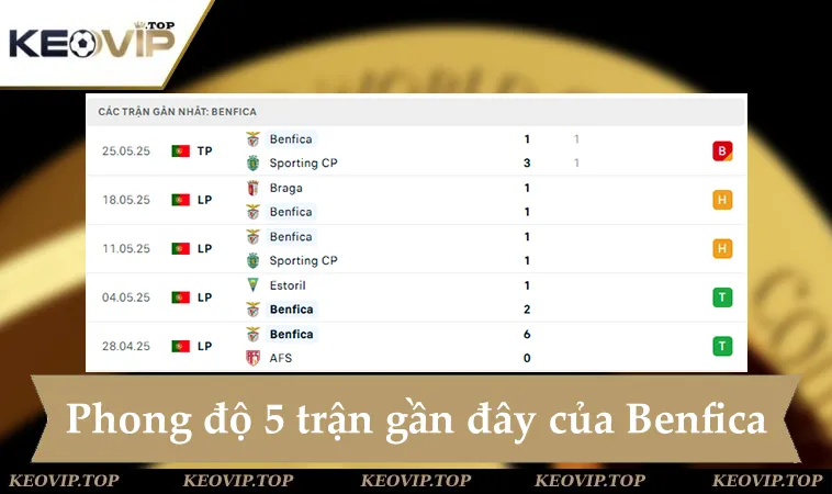 soi keo boca juniors vs benfica 05h00 ngay 17 6 2 Phong độ Benfica 5 trận gần đây