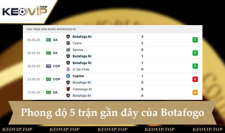 soi keo botafogo vs seattle 09h00 ngay 16 6 1 Phong độ Botafogo 5 trận gần đây