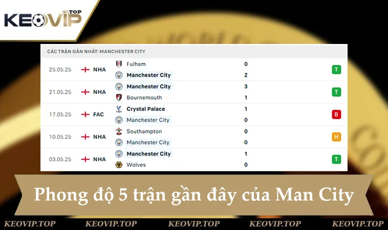 soi keo man city vs wydad ac 23h00 ngay 18 6 1 Phong độ Man City 5 trận gần đây