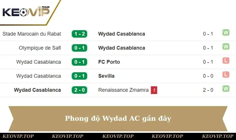 wydad ac phong do gan day Phong độ Wydad AC gần đây